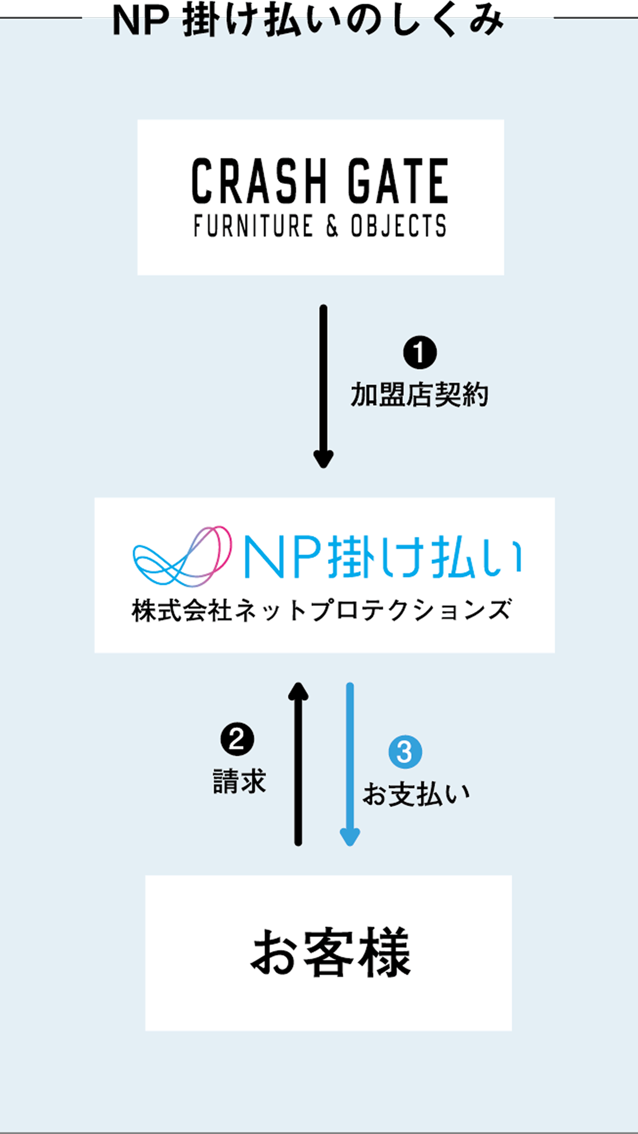 NP掛け払いのしくみ